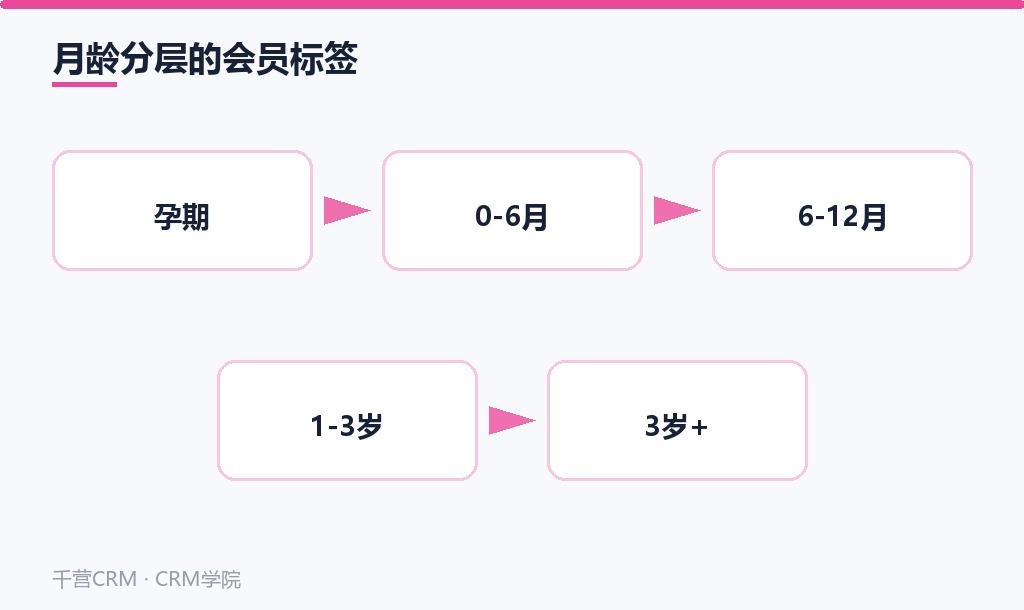 月龄分层的会员标签