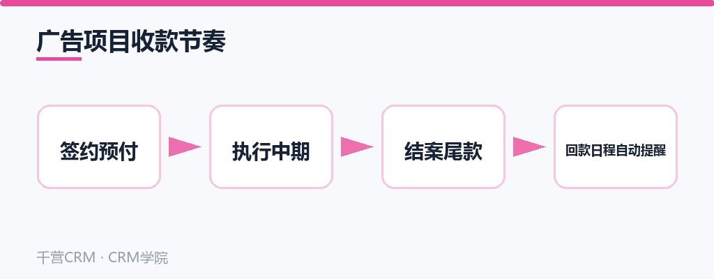 广告项目收款节奏