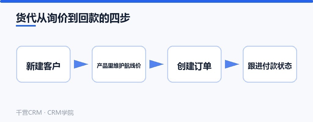 货代从询价到回款四步:新建客户、产品维护航线价、创建订单、跟进付款状态