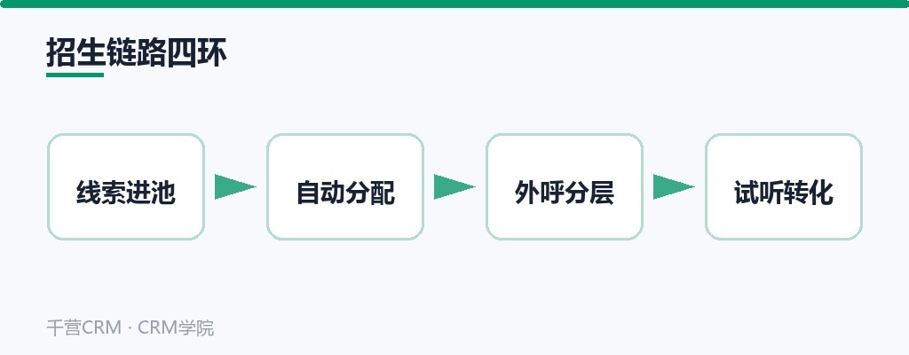 招生链路四环