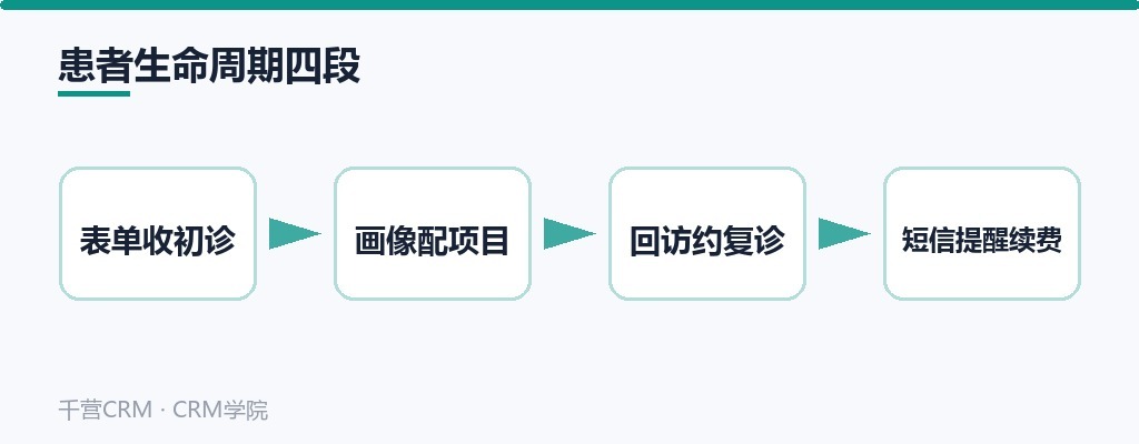 患者生命周期四段