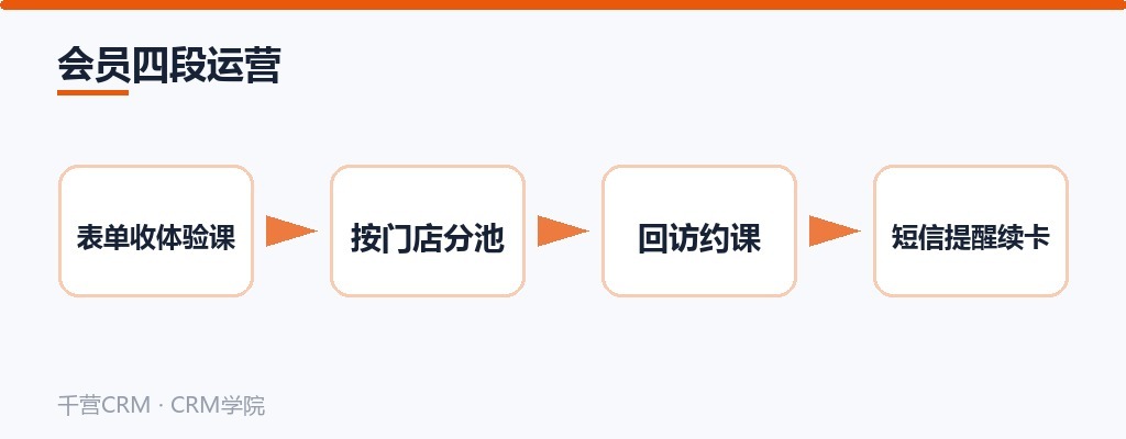 会员四段运营