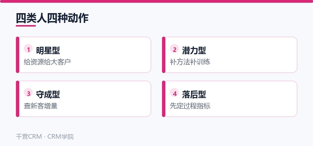 四类人四种动作