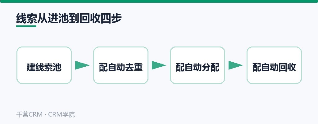 线索从进池到回收四步