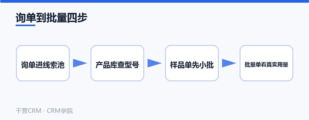 询单到批量四步