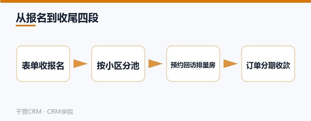 从报名到收尾四段