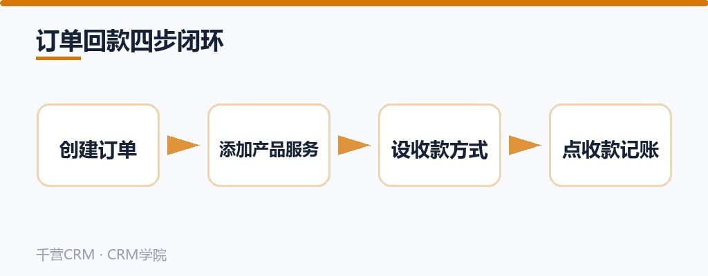 订单回款四步闭环