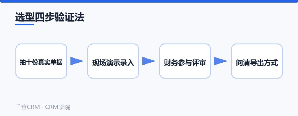 选型四步验证法