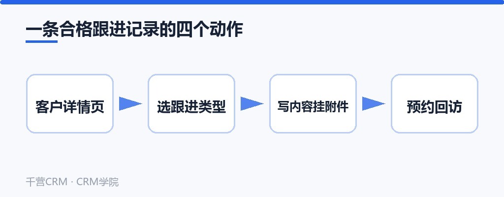 一条合格跟进记录的四个动作