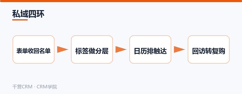 私域四环