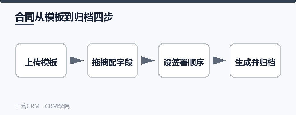合同从模板到归档四步