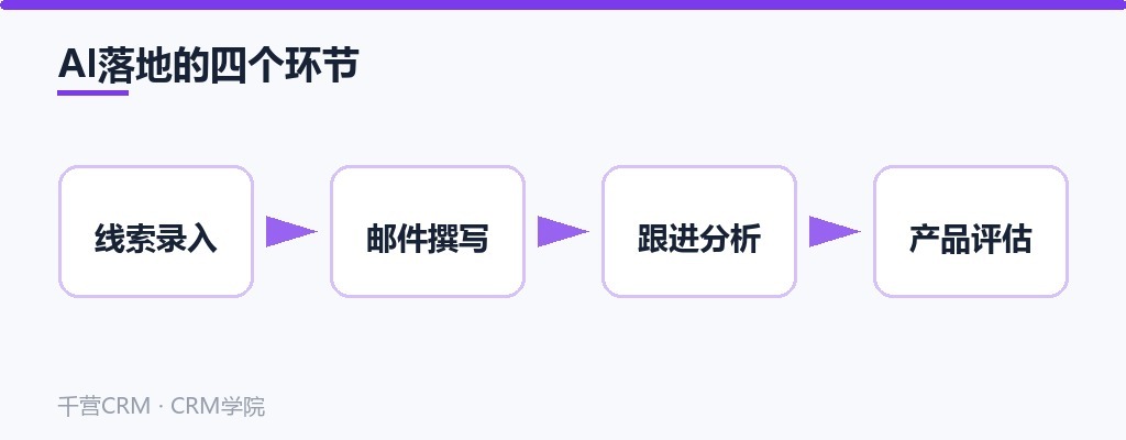 AI落地的四个环节