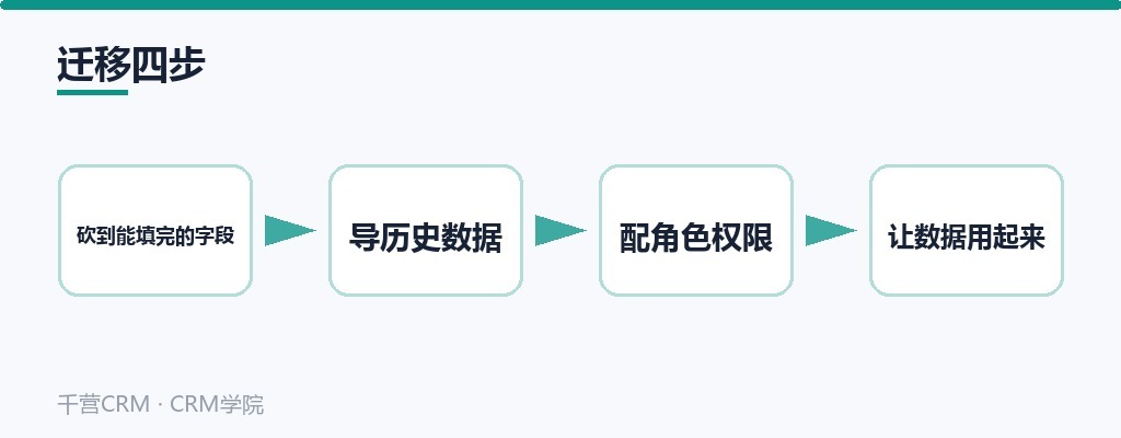 迁移四步