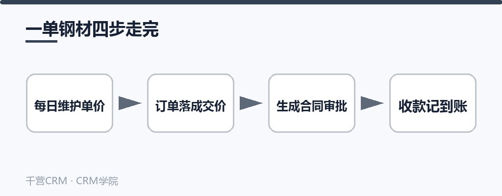 一单钢材四步走完