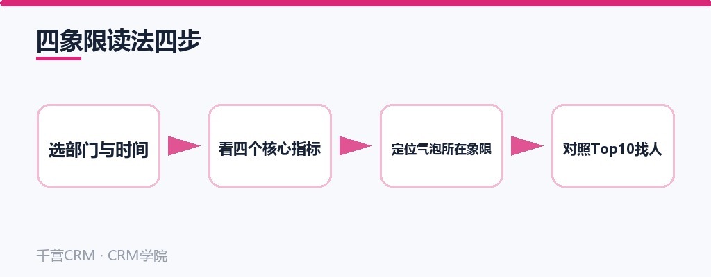 四象限读法四步