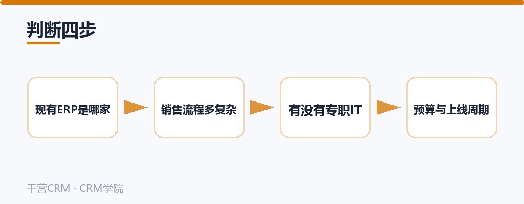 判断四步