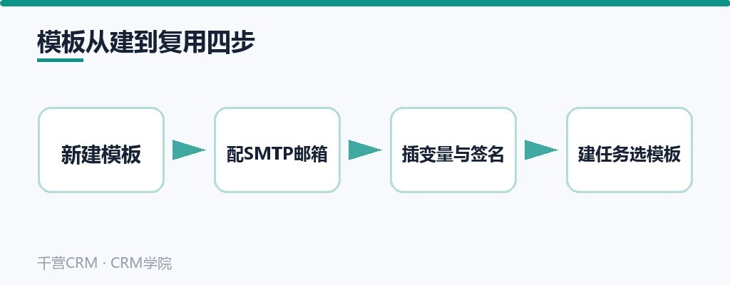 模板从建到复用四步