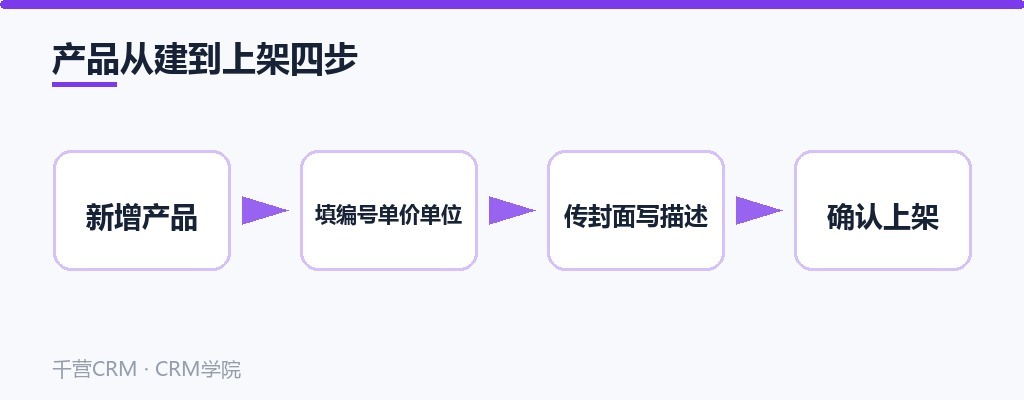 产品从建到上架四步