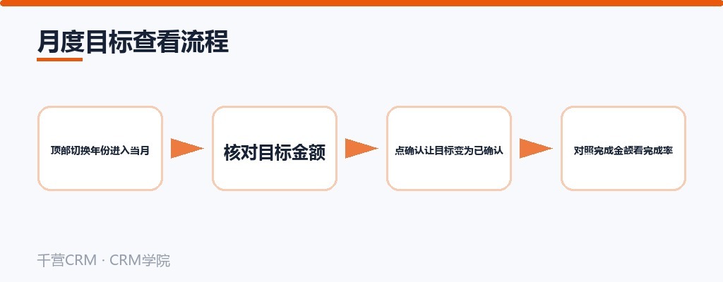 月度目标查看流程图