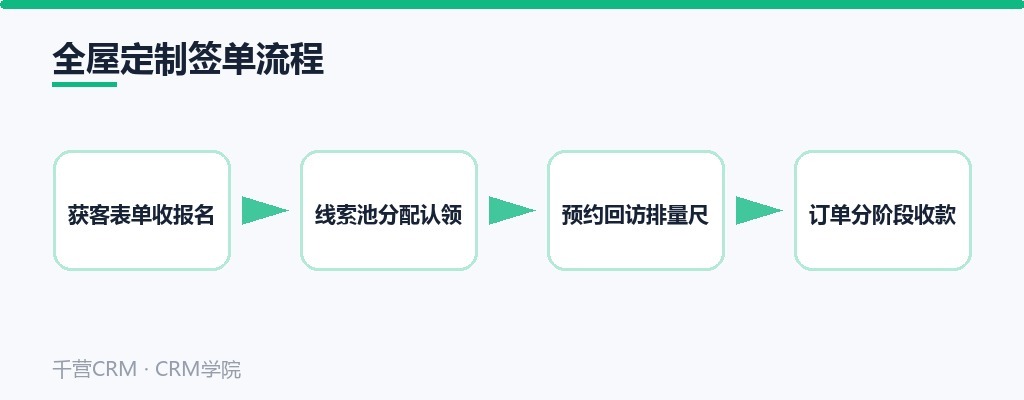全屋定制签单流程四步