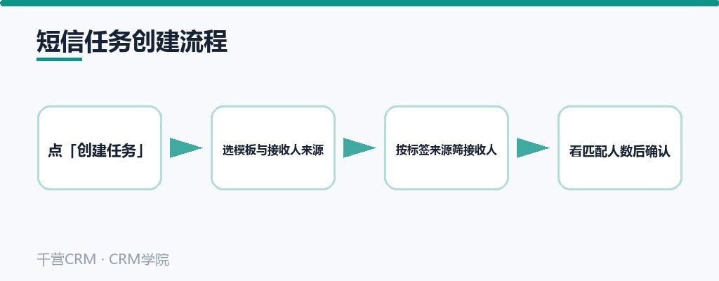 短信任务创建流程图