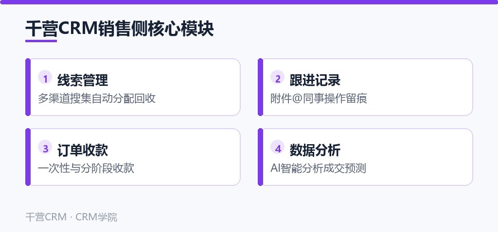 千营CRM销售侧核心模块:线索、跟进、订单收款与数据分析