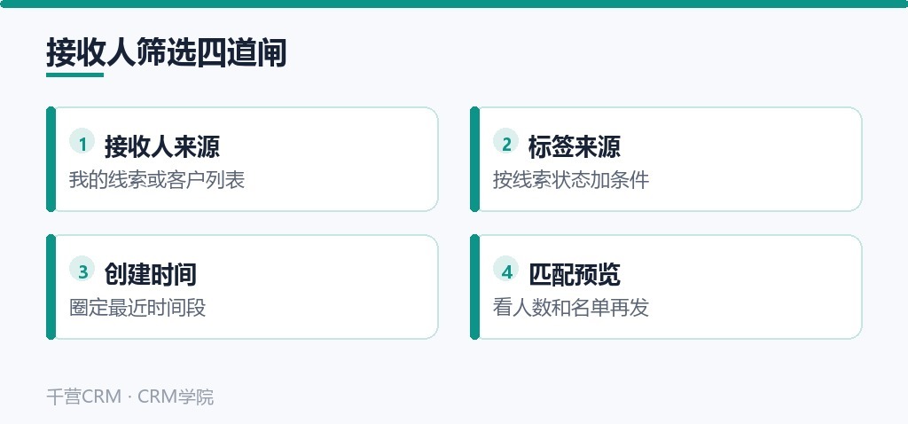 接收人筛选四道闸要点卡