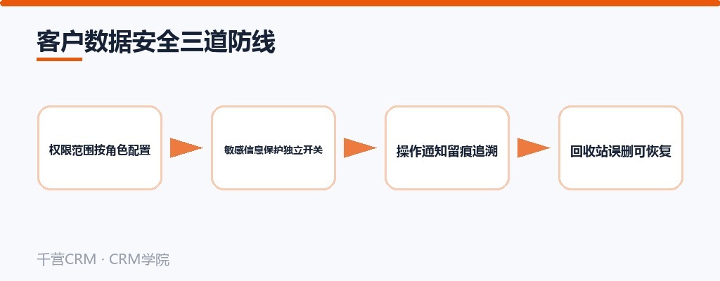 客户数据安全三道防线:权限范围、敏感信息保护、操作留痕与回收站