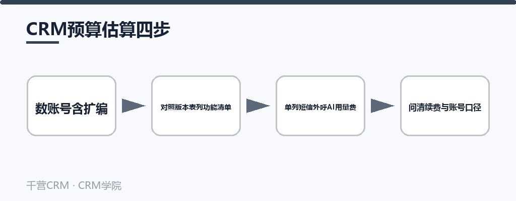 CRM预算估算四步:数账号、列功能清单、单列用量费、问续费口径