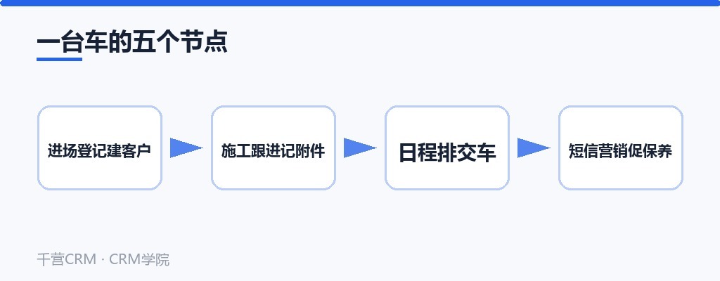 一台车的五个节点
