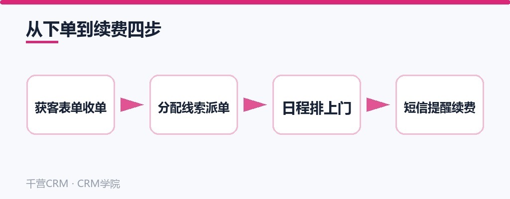 从下单到续费四步