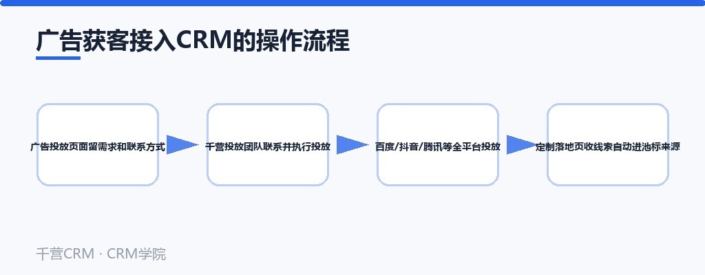广告获客接入CRM的操作流程:留需求、团队对接、全平台投放、落地页收线索