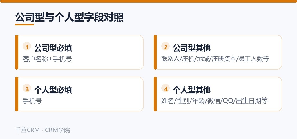 公司型与个人型字段对照:必填项与可选字段一览