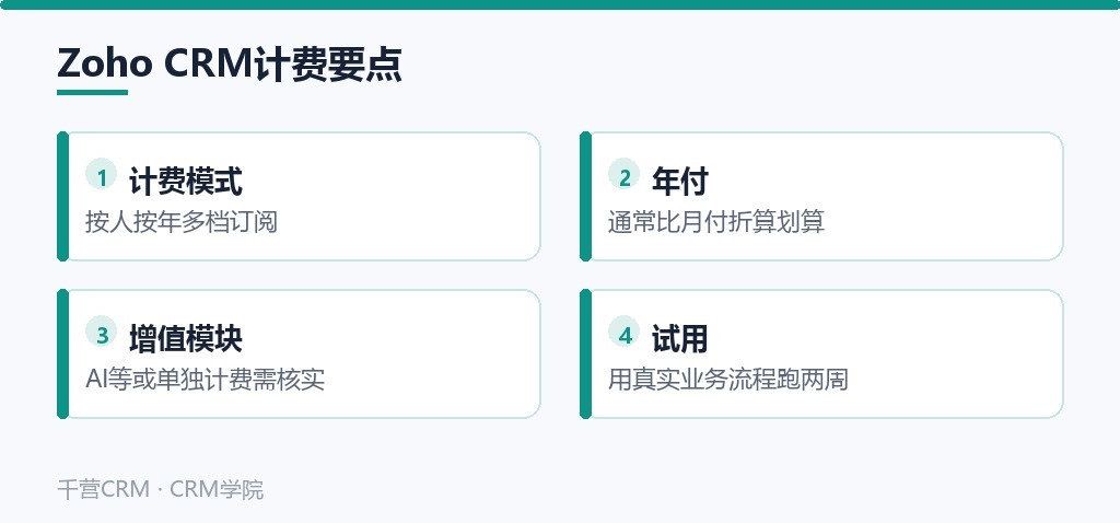 Zoho CRM计费要点:按人按年订阅、年付优惠、增值模块与试用验收