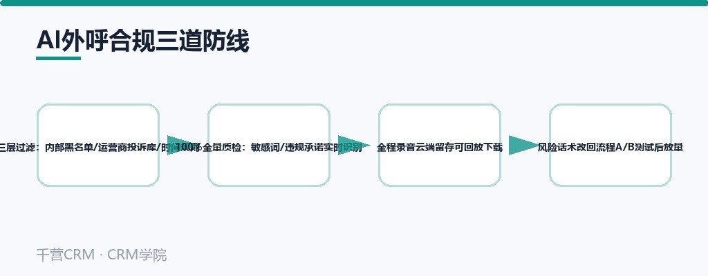 AI外呼合规三道防线:三层过滤、全量质检、录音留存