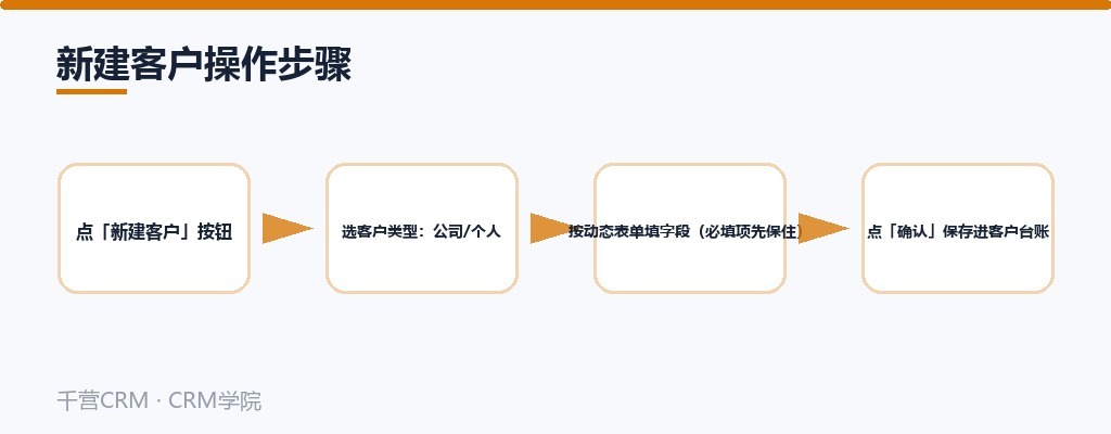 新建客户操作步骤:点按钮、选类型、填动态表单、确认保存