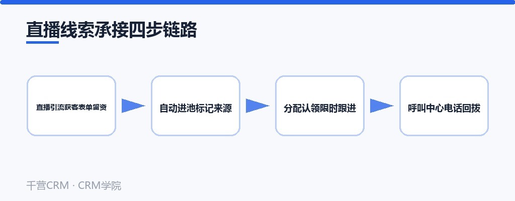 直播线索承接四步链路:表单留资、自动进池、分配跟进、电话回拨
