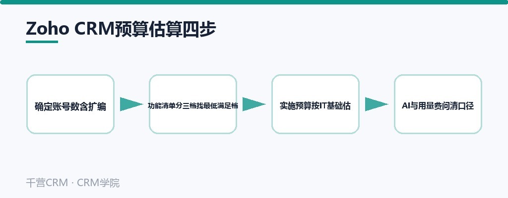 Zoho CRM预算估算四步:数账号、列功能清单、加实施预算、问清增值项
