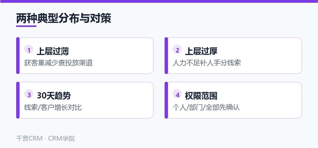 两种典型分布与对策:上层过薄查获客、上层过厚查人力