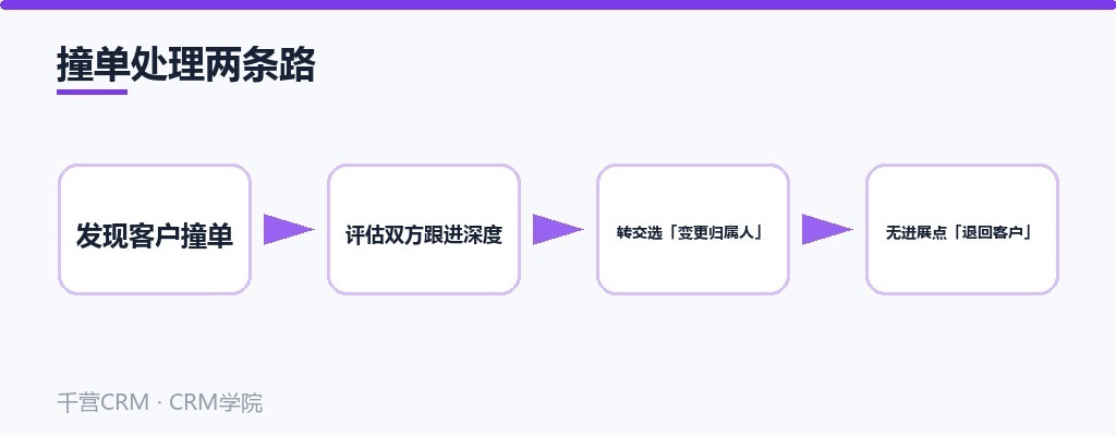 撞单处理两条路流程图