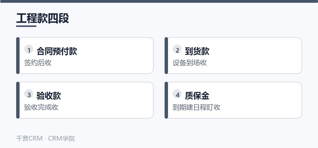工程款四段