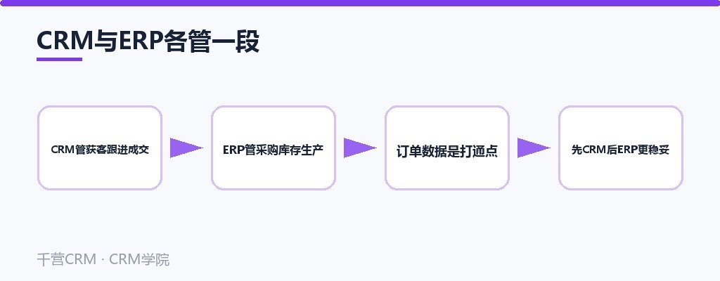 CRM与ERP各管一段:CRM管获客跟进成交,ERP管采购库存生产