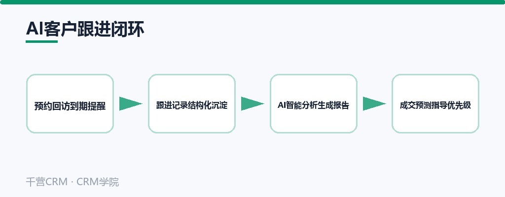 AI客户跟进闭环:预约回访提醒、记录沉淀、AI分析报告与成交预测