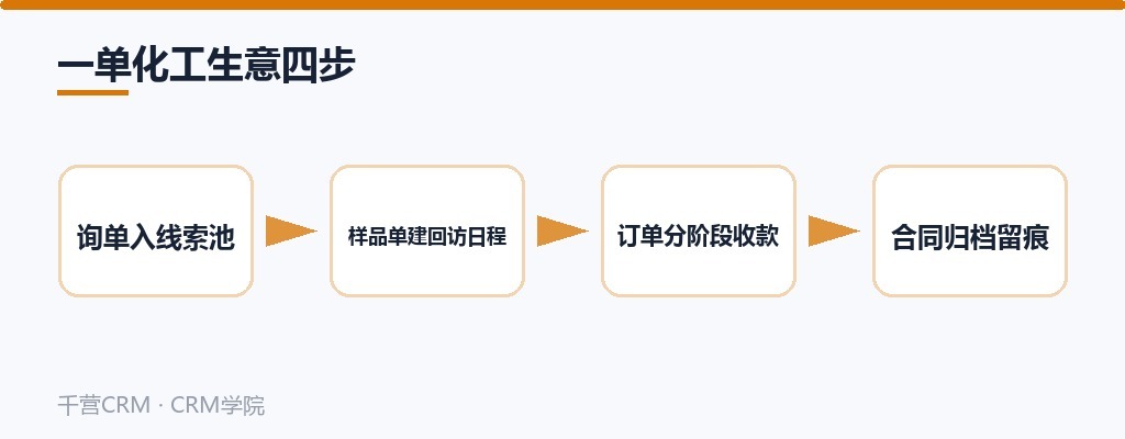 一单化工生意四步