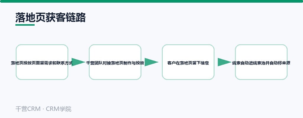 落地页获客链路:留需求、对接制作、客户留信息、线索自动进池标来源