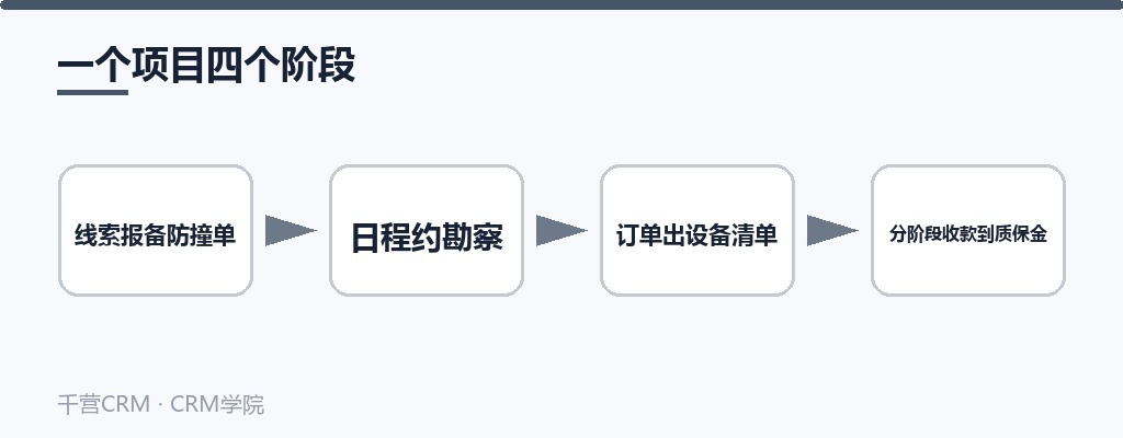 一个项目四个阶段