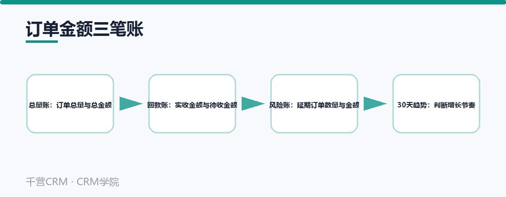 订单金额三笔账:总量、回款、风险