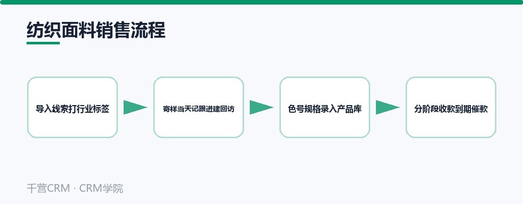 纺织面料销售管理流程:线索、寄样、色号、收款