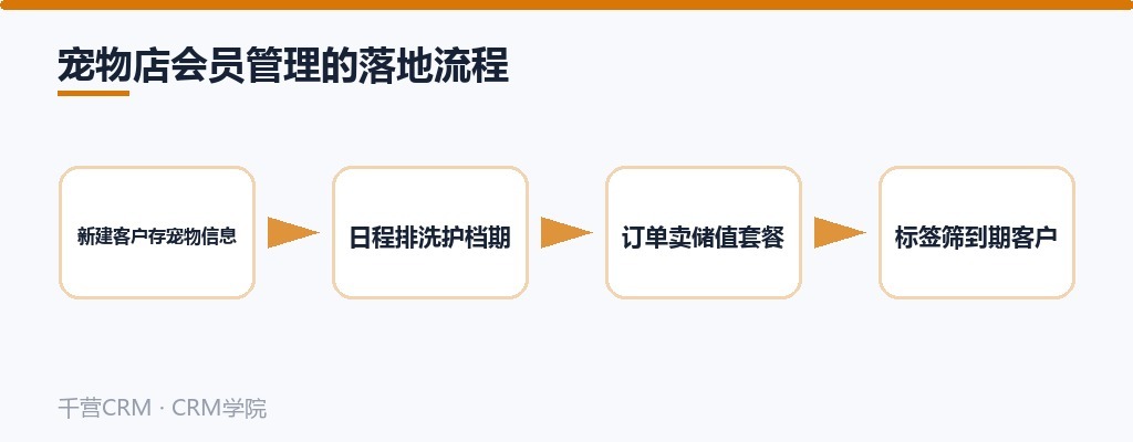 宠物店会员管理的落地流程:新建客户存宠物信息、日程排洗护档期、订单卖储值套餐、标签筛到期客户