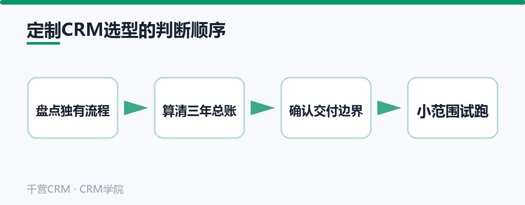 定制CRM选型的判断顺序